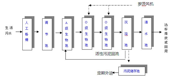 生活污水处理设备